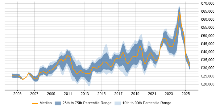 Salary distribution trend for jobs in Durham citing JavaScript