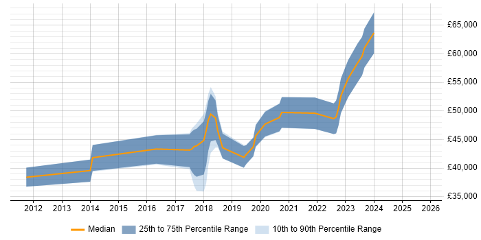 Salary distribution trend for jobs in Durham citing Jenkins
