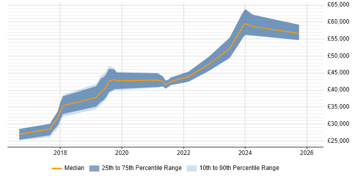 Salary distribution trend for jobs in Durham citing JIRA