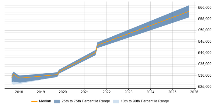 Salary distribution trend for jobs in Durham citing JMeter Salary distribution trend for jobs in Durham citing JMeter