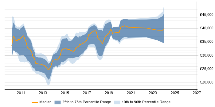 Salary distribution trend for jobs in Durham citing jQuery