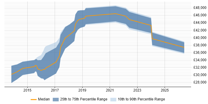 Salary distribution trend for jobs in Durham citing JSON