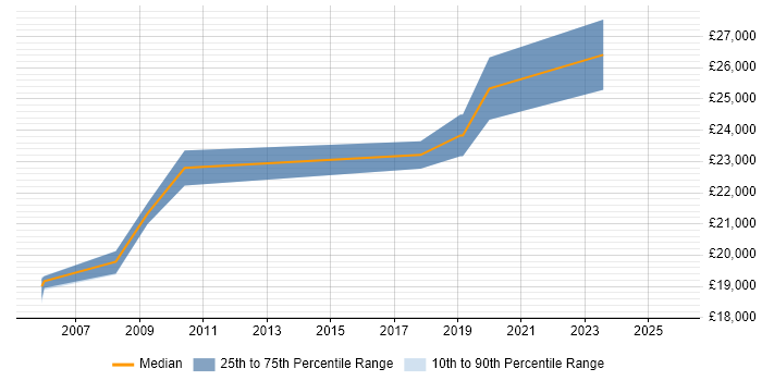 Salary distribution trend for Junior Analyst job vacancies in Durham