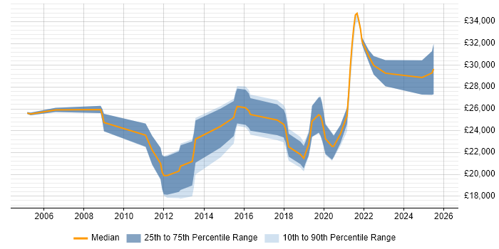 Salary distribution trend for Junior Developer job vacancies in Durham