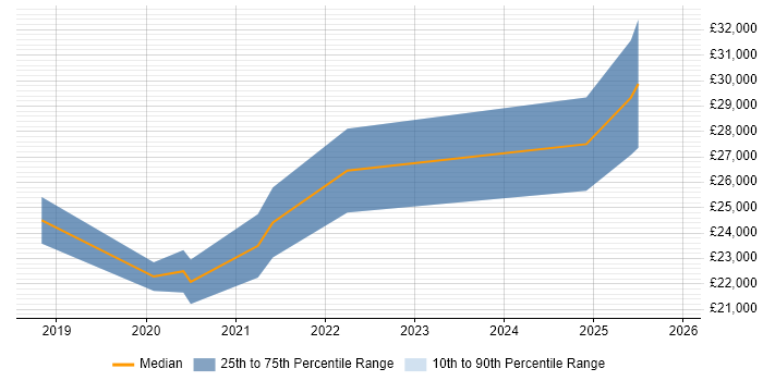 Salary distribution trend for Junior Software Developer job vacancies in Durham