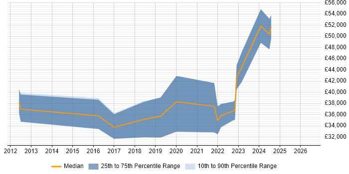 Salary distribution trend for jobs in Durham citing Juniper