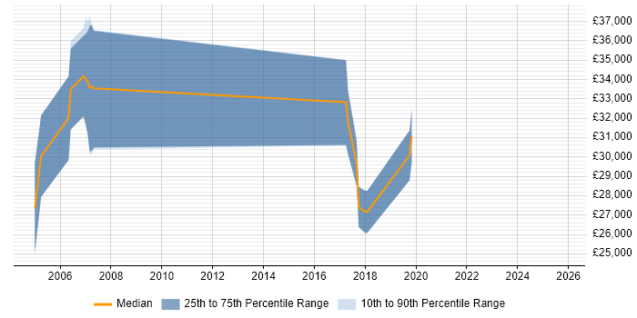 Salary distribution trend for jobs in Durham citing JUnit