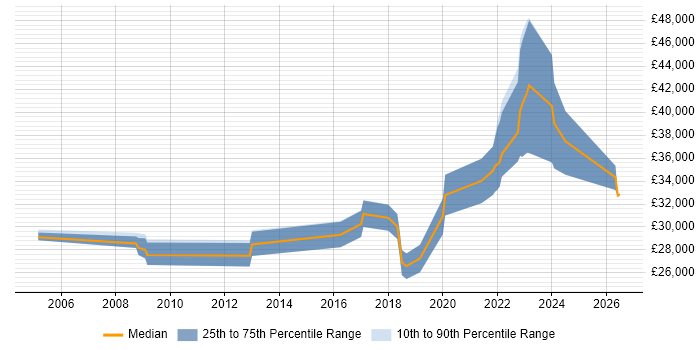Salary distribution trend for jobs in Durham citing Kalman Filter