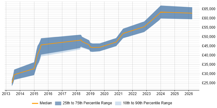Salary distribution trend for jobs in Durham citing Kanban