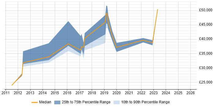 Salary distribution trend for jobs in Durham citing Knowledge Transfer