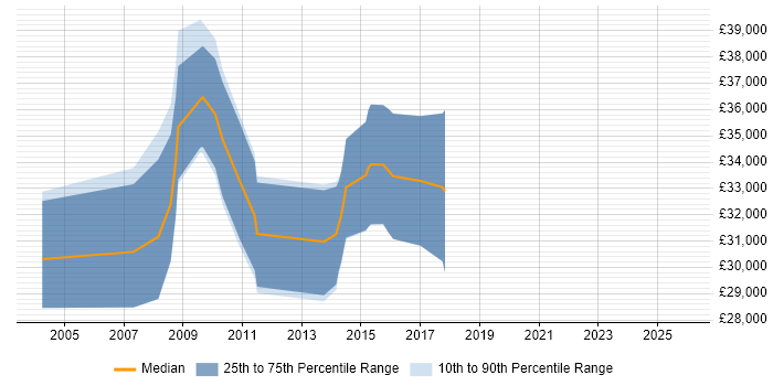 Salary distribution trend for jobs in Durham citing LabVIEW