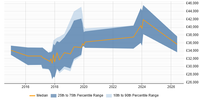 Salary distribution trend for jobs in Durham citing Laravel