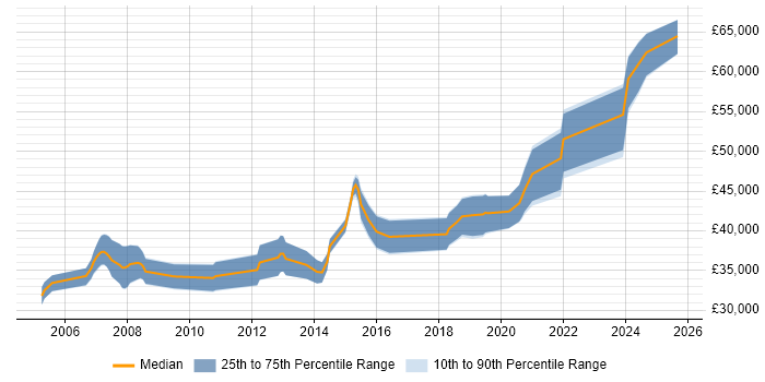 Salary distribution trend for Lead Developer job vacancies in Durham