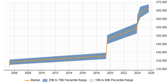 Salary distribution trend for Lead Software Developer job vacancies in Durham