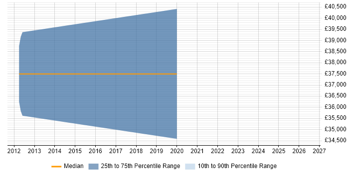 Salary distribution trend for Lead Software Engineer job vacancies in Durham