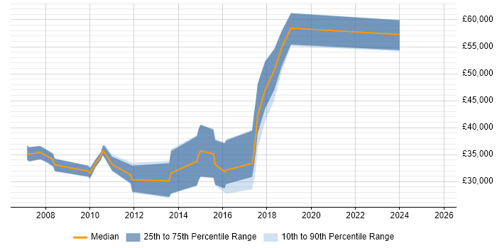 Salary distribution trend for jobs in Durham citing Legacy Systems