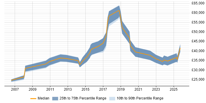 Salary distribution trend for jobs in Durham citing Legal