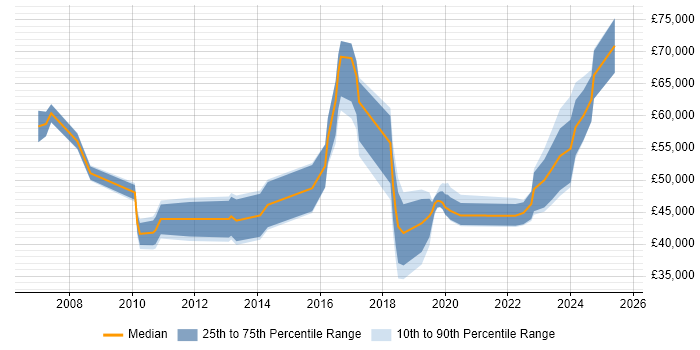 Salary distribution trend for jobs in Durham citing Line Management Salary distribution trend for jobs in Durham citing Line Management