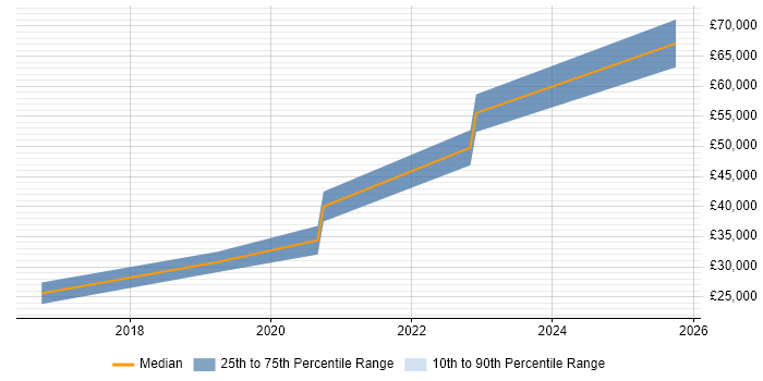 Salary distribution trend for jobs in Durham citing Linux Command Line Salary distribution trend for jobs in Durham citing Linux Command Line