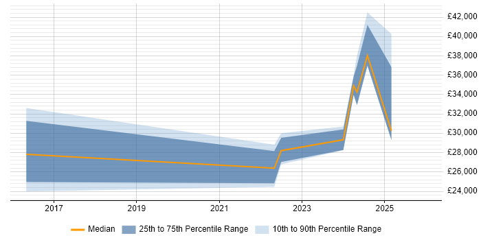 Salary distribution trend for jobs in Durham citing Mac OS