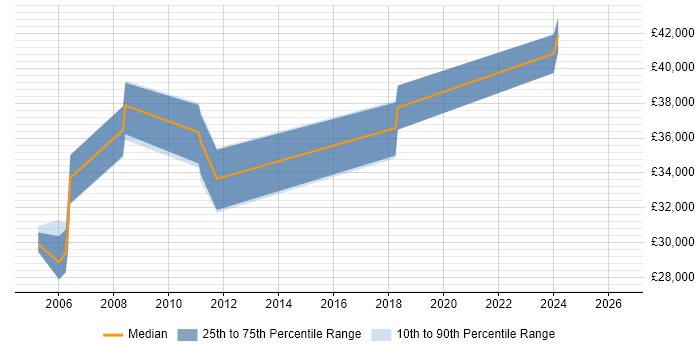 Salary distribution trend for jobs in Durham citing Mainframe