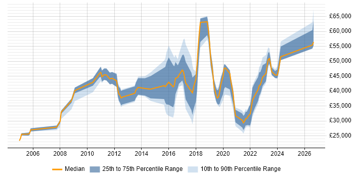 Salary distribution trend for jobs in Durham citing Management Information System