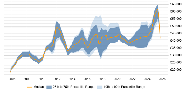 Salary distribution trend for jobs in Durham citing Marketing