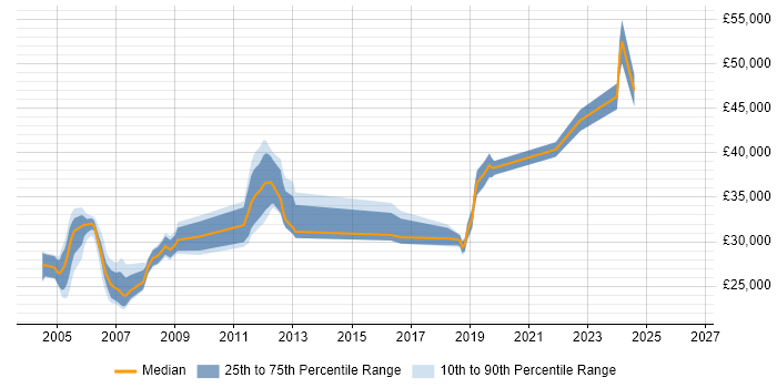Salary distribution trend for jobs in Durham citing MCSE