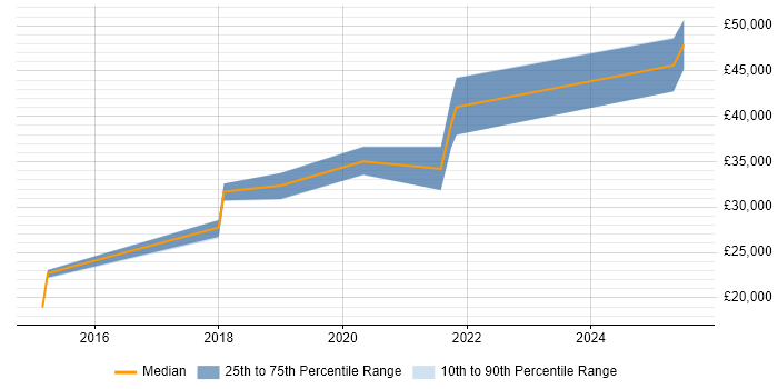 Salary distribution trend for jobs in Durham citing Meraki Salary distribution trend for jobs in Durham citing Meraki