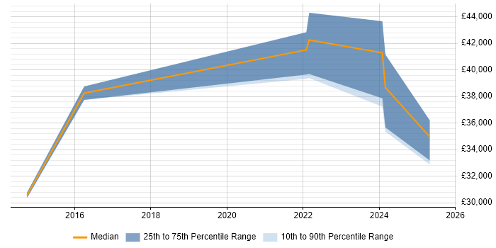Salary distribution trend for jobs in Durham citing Metadata