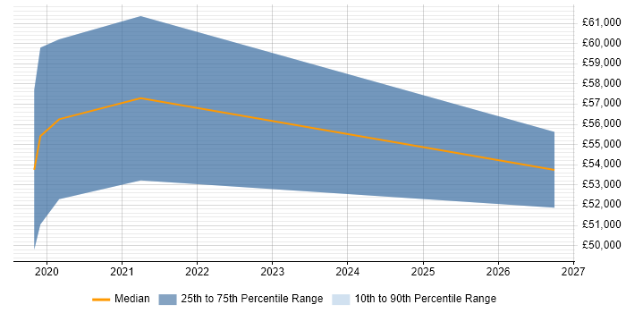 Salary distribution trend for Microsoft 365 Consultant job vacancies in Durham