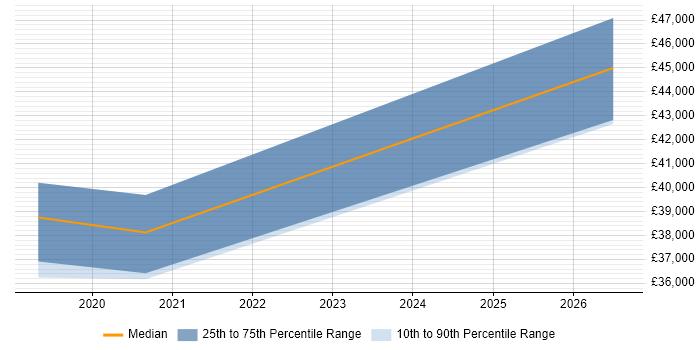 Salary distribution trend for Microsoft 365 Developer job vacancies in Durham