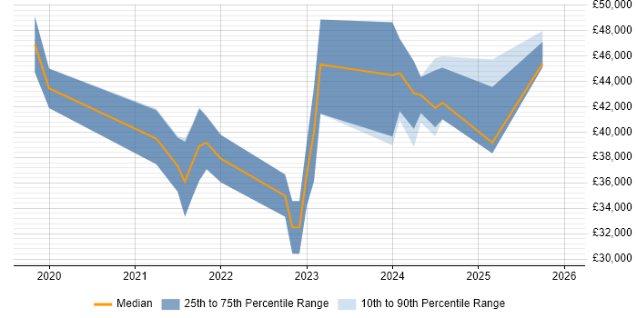 Salary distribution trend for jobs in Durham citing Microsoft Intune