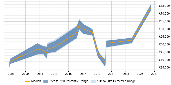 Salary distribution trend for jobs in Durham citing Middleware