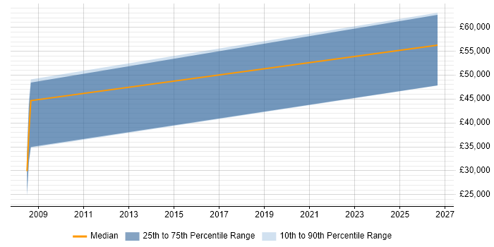 Salary distribution trend for jobs in Durham citing MMIC