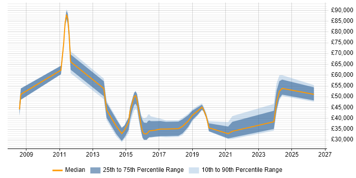 Salary distribution trend for jobs in Durham citing Mobile App