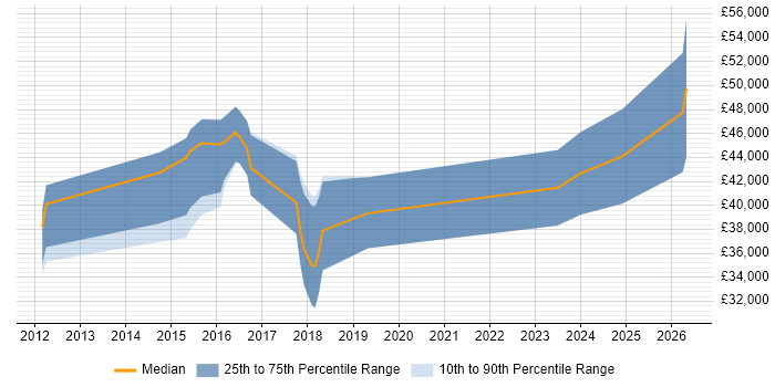 Salary distribution trend for jobs in Durham citing MongoDB