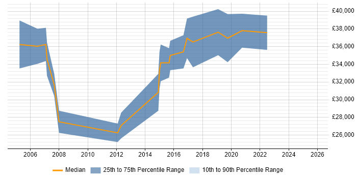 Salary distribution trend for jobs in Durham citing MS Visio