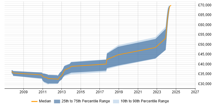 Salary distribution trend for jobs in Durham citing Multithreading