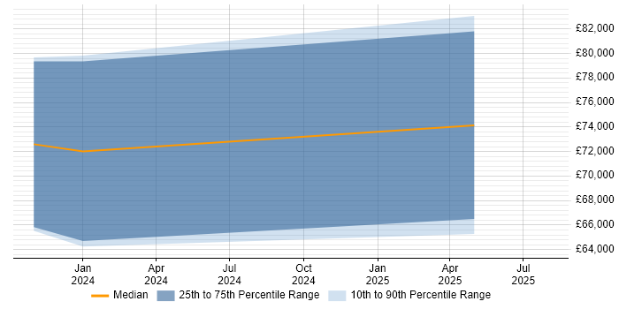 Salary distribution trend for jobs in Durham citing NCSC Salary distribution trend for jobs in Durham citing NCSC