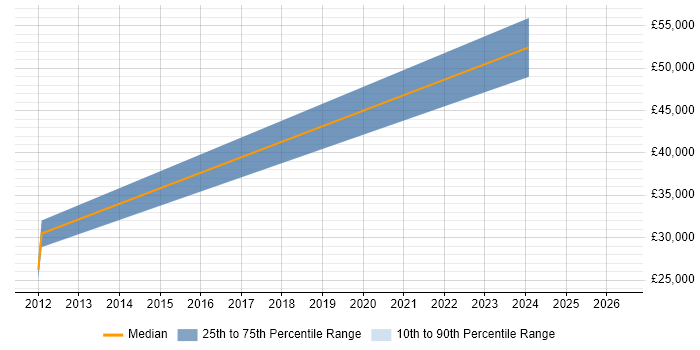 Salary distribution trend for jobs in Durham citing Network Architecture