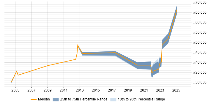 Salary distribution trend for jobs in Durham citing Network Design