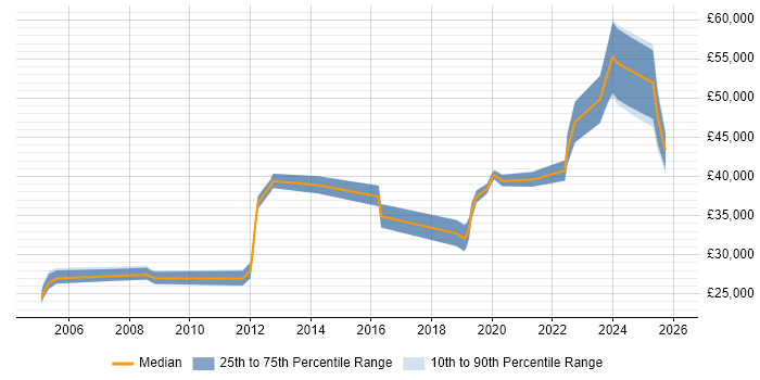 Salary distribution trend for jobs in Durham citing Network Security