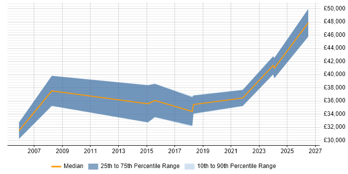 Salary distribution trend for jobs in Newton Aycliffe citing C#