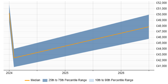 Salary distribution trend for jobs in Newton Aycliffe citing Power BI