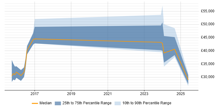 Salary distribution trend for jobs in Durham citing NHS Salary distribution trend for jobs in Durham citing NHS