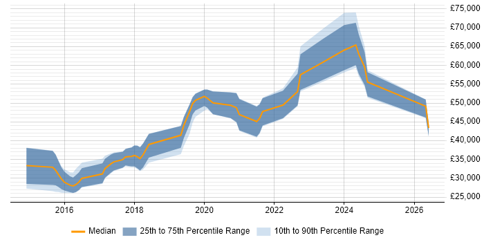 Salary distribution trend for jobs in Durham citing Node.js