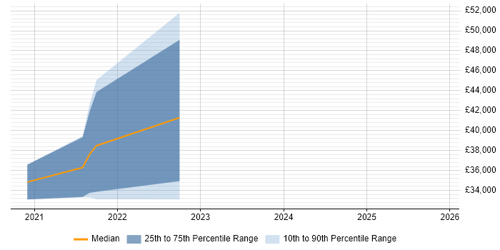 Salary distribution trend for jobs in Durham citing Nutanix