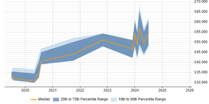 Salary distribution trend for jobs in Durham citing Onboarding