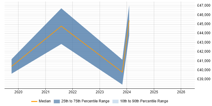 Salary distribution trend for jobs in Durham citing OneDrive